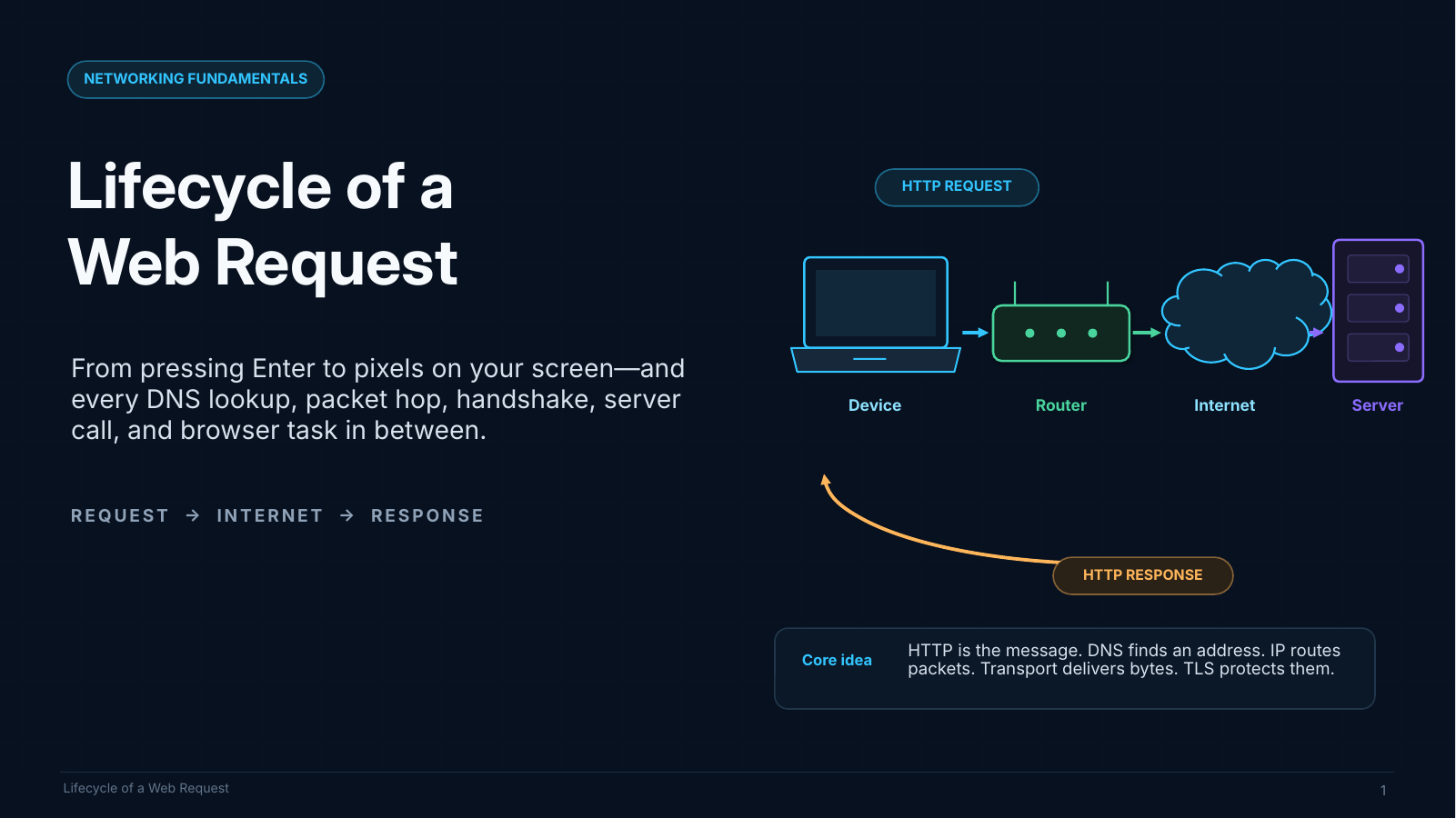 Preview of the Lifecycle of a Web Request slide deck